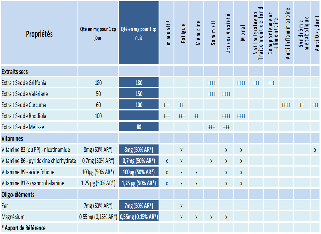 formule et indications SSAD